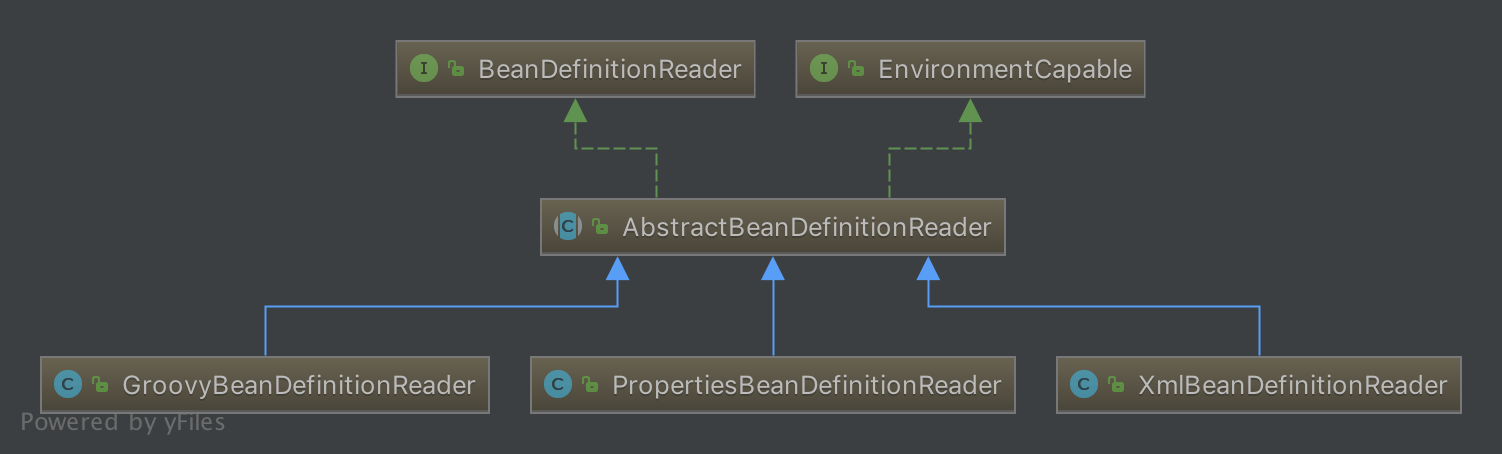 BeanDefinitionReader 类图